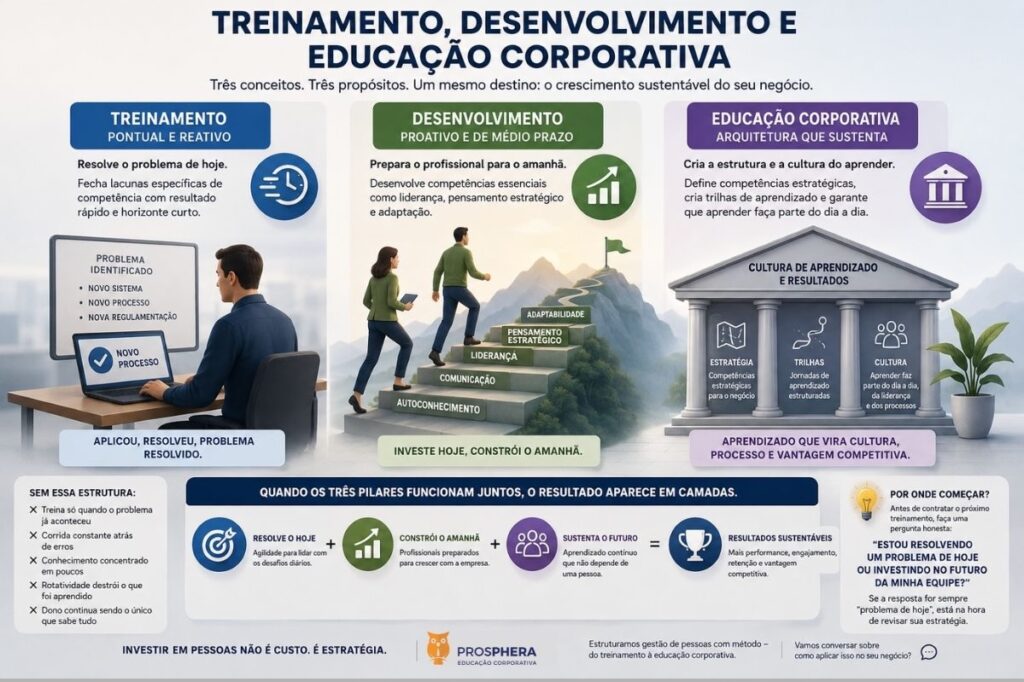 Treinamento, desenvolvimento e educação corporativa: entenda a diferença Treinamento, desenvolvimento e educação corporativa: entenda a diferença